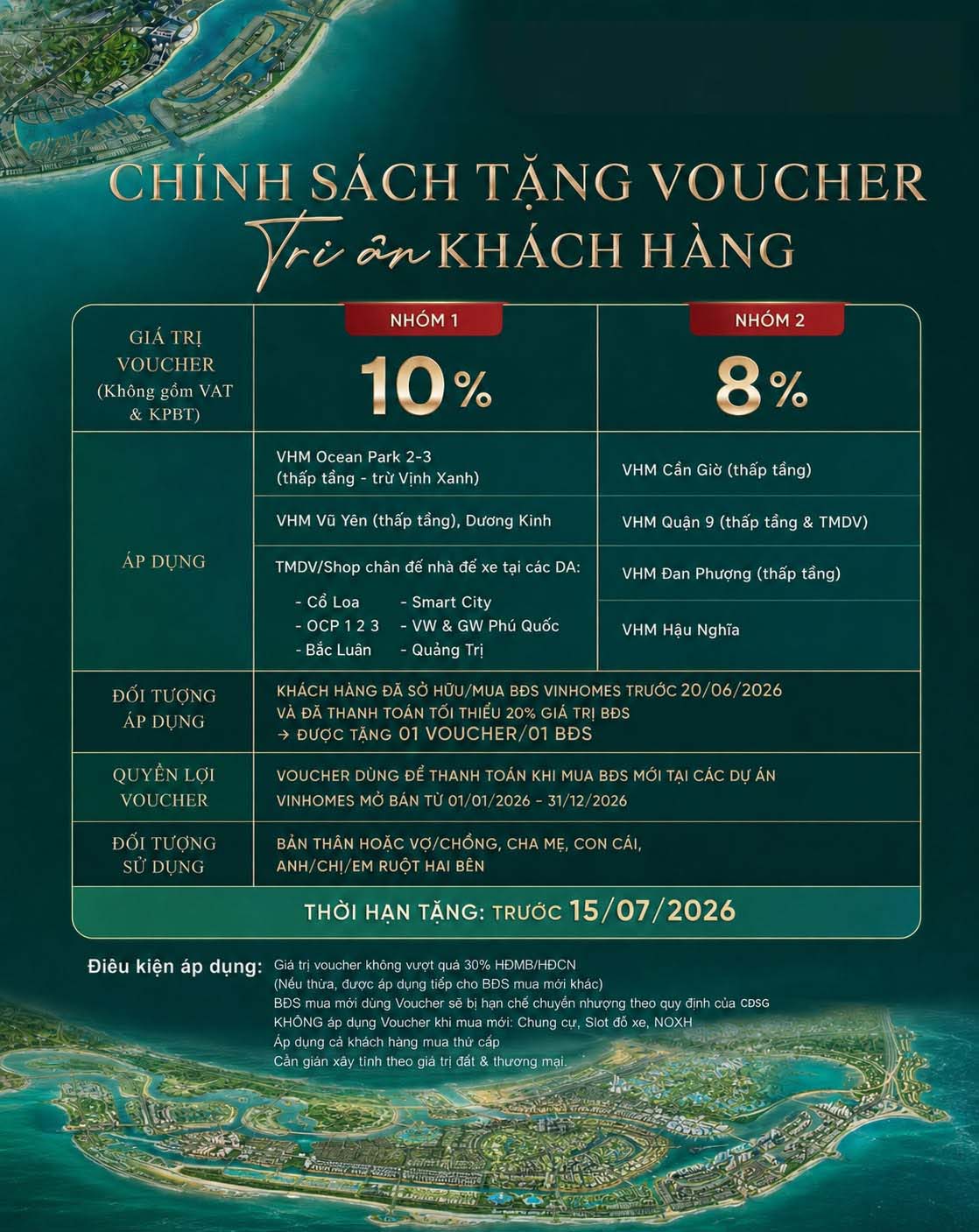 Chi tiết voucher tri ân 8-10% cho nhà đầu tư Vinhomes 2026
